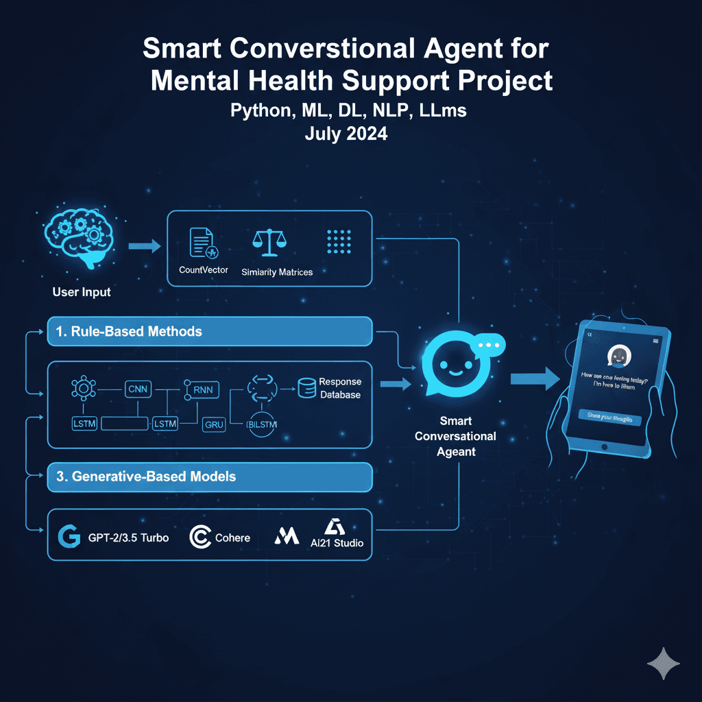 Smart Conversational Agent — Mental Health preview